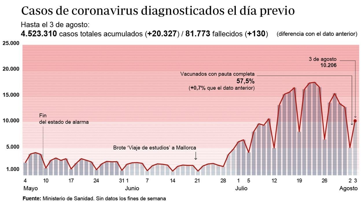 Evolución de la pandemia en España