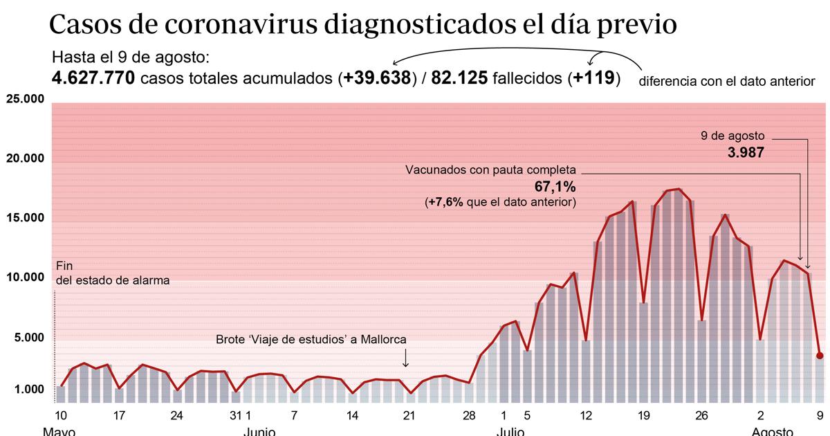 Gráfico que muestra la evolución del coronavirus en España