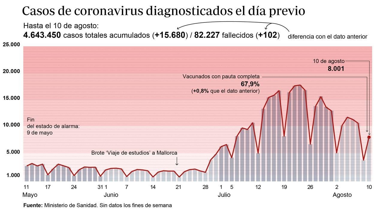 Gráfico que muestra la evolución de la pandemia en España