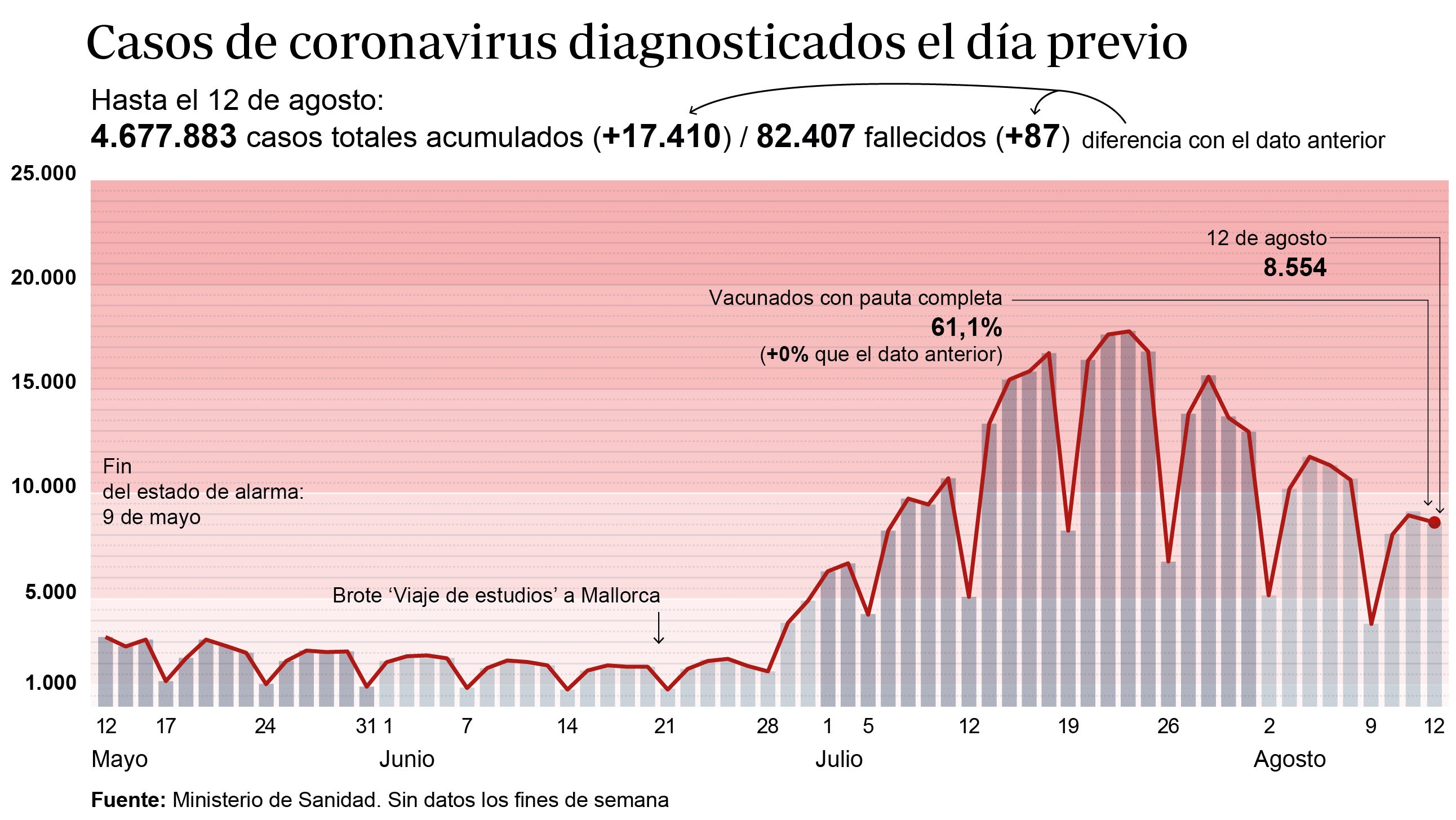 La incidencia acumulada cae por debajo de los 500 puntos