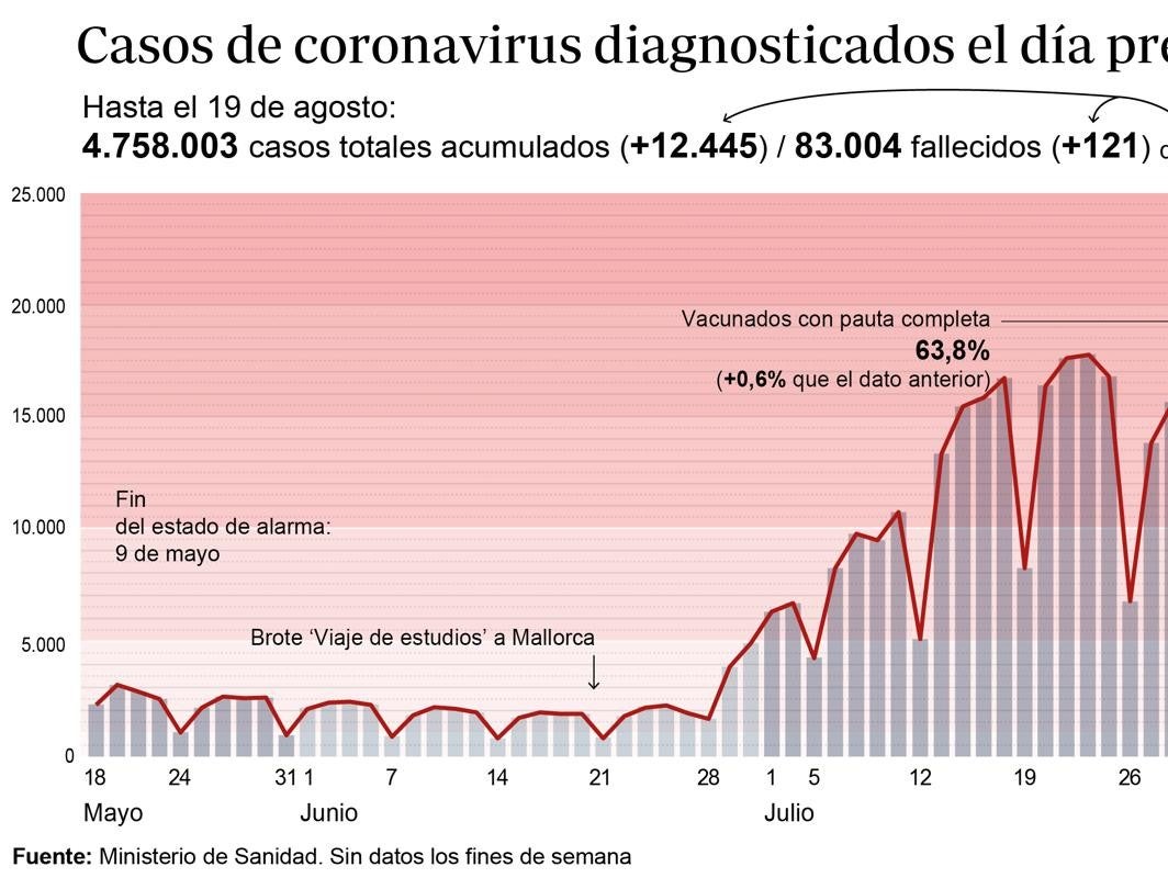 Gráfico que muestra la evolución del Covid en España