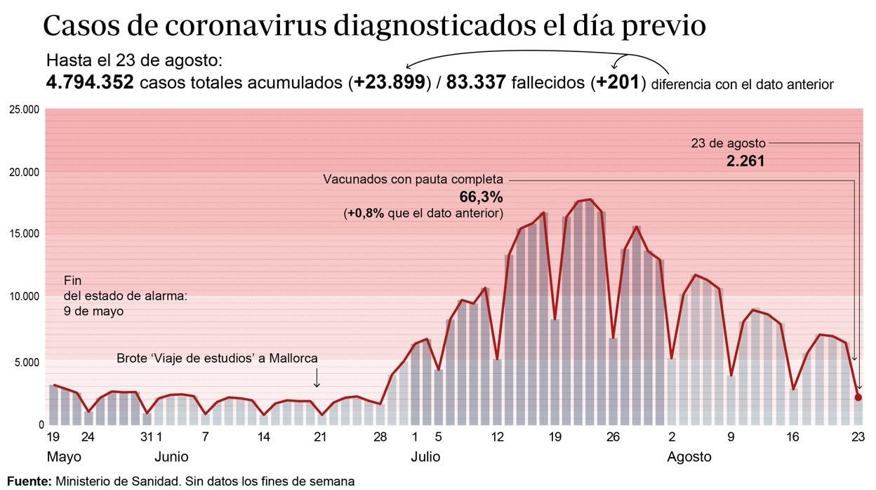 Gráfico que muestra la evolución del virus en España