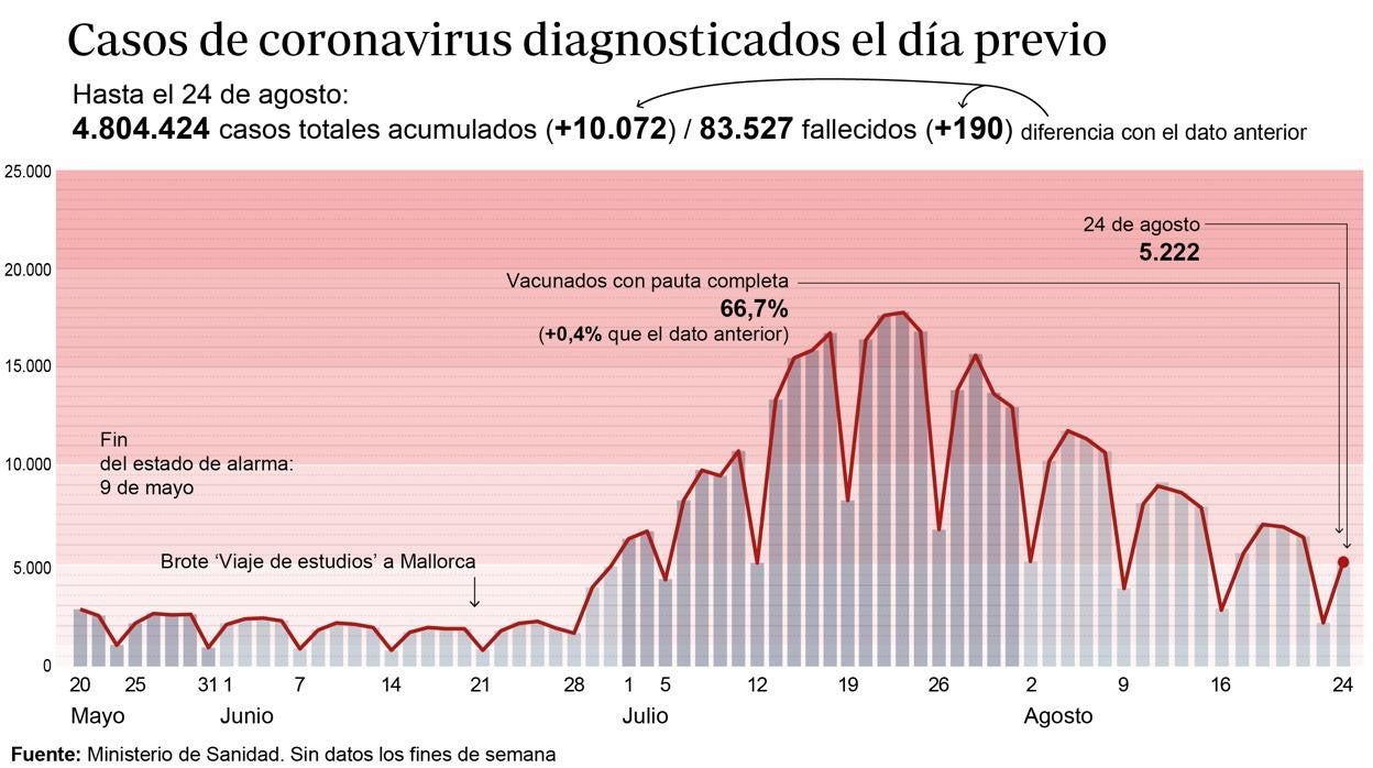 Gráfico que muestra la evolución de la pandemia en España