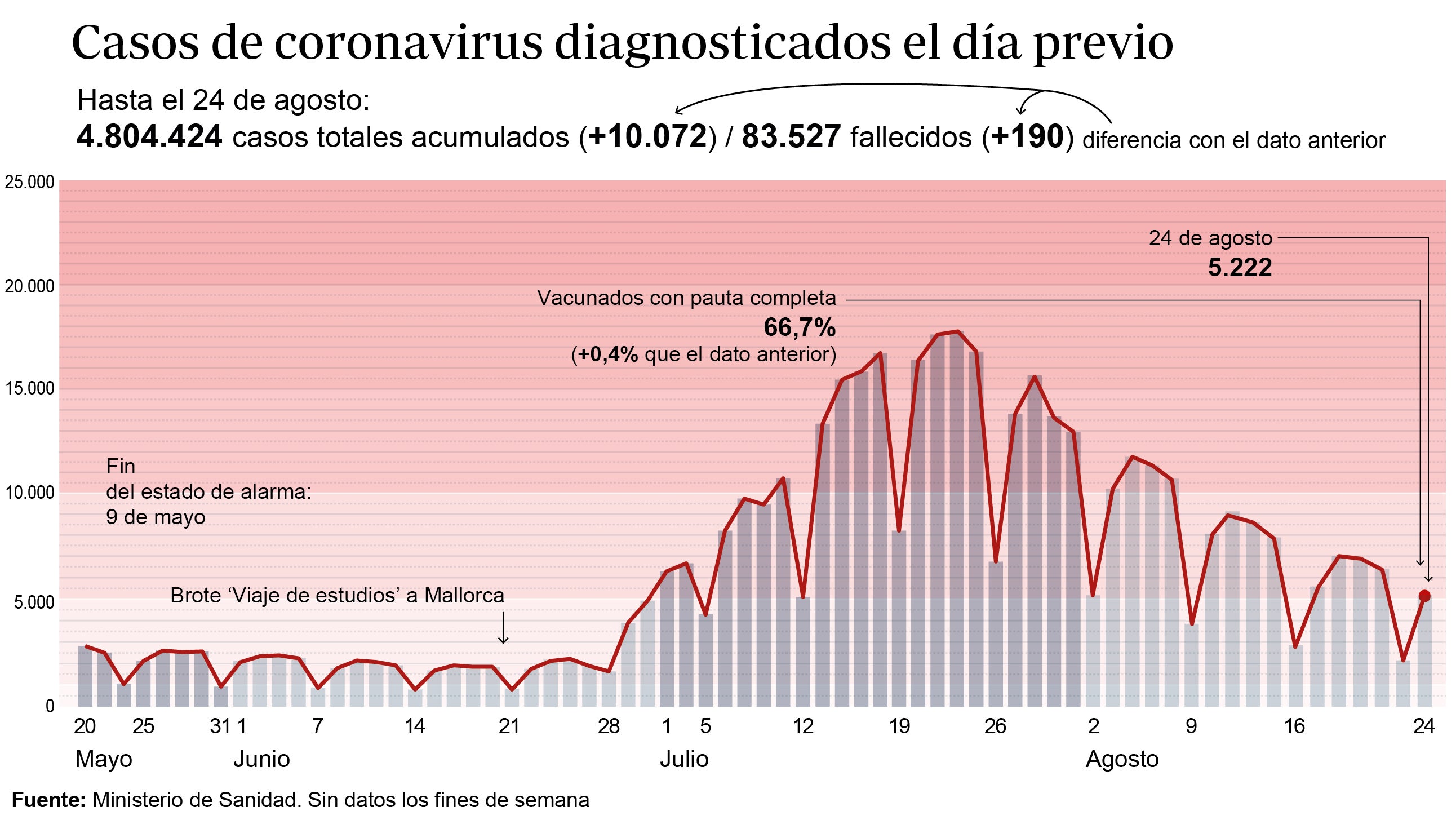 Sanidad notifica 190 muertos, la cifra más alta registrada en un día desde el pasado 11 de mayo