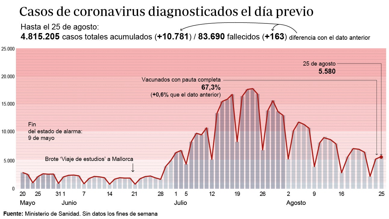 Sanidad notifica 163 muertos y la incidencia baja de 300