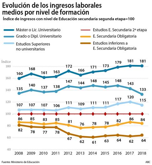 El &#039;3+2&#039; que rechaza Castells triunfa en el mercado laboral