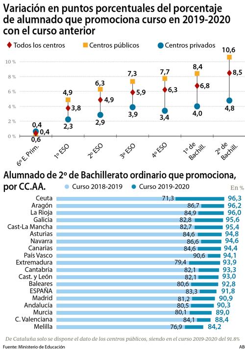 Los suspensos en 2º Bachillerato se redujeron a la mitad en el primer ‘curso pandémico’
