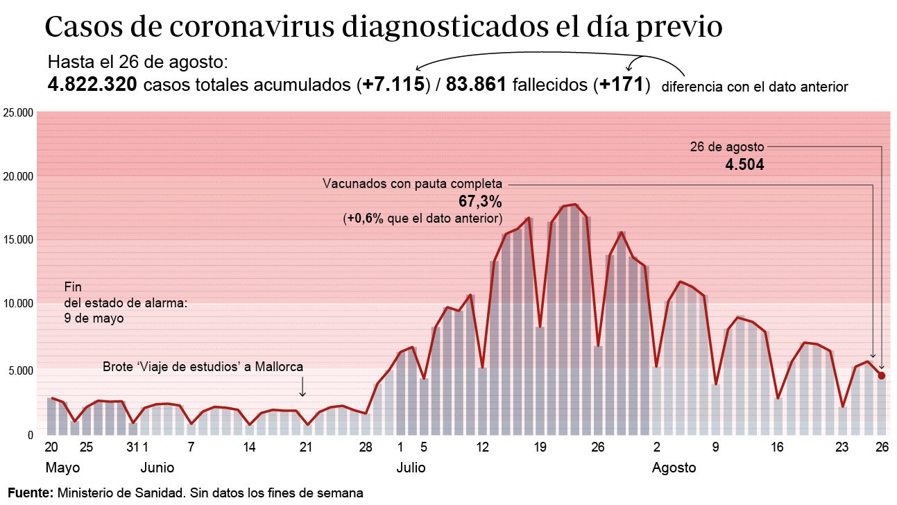 Sanidad notifica 171 muertos y la incidencia baja 14 puntos