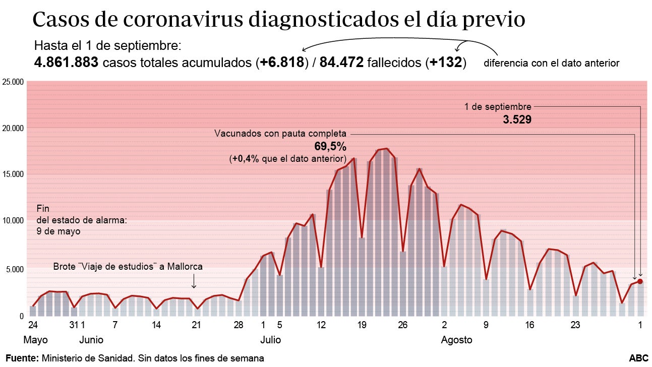 Septiembre comienza con tres veces menos contagios de los que había hace un mes