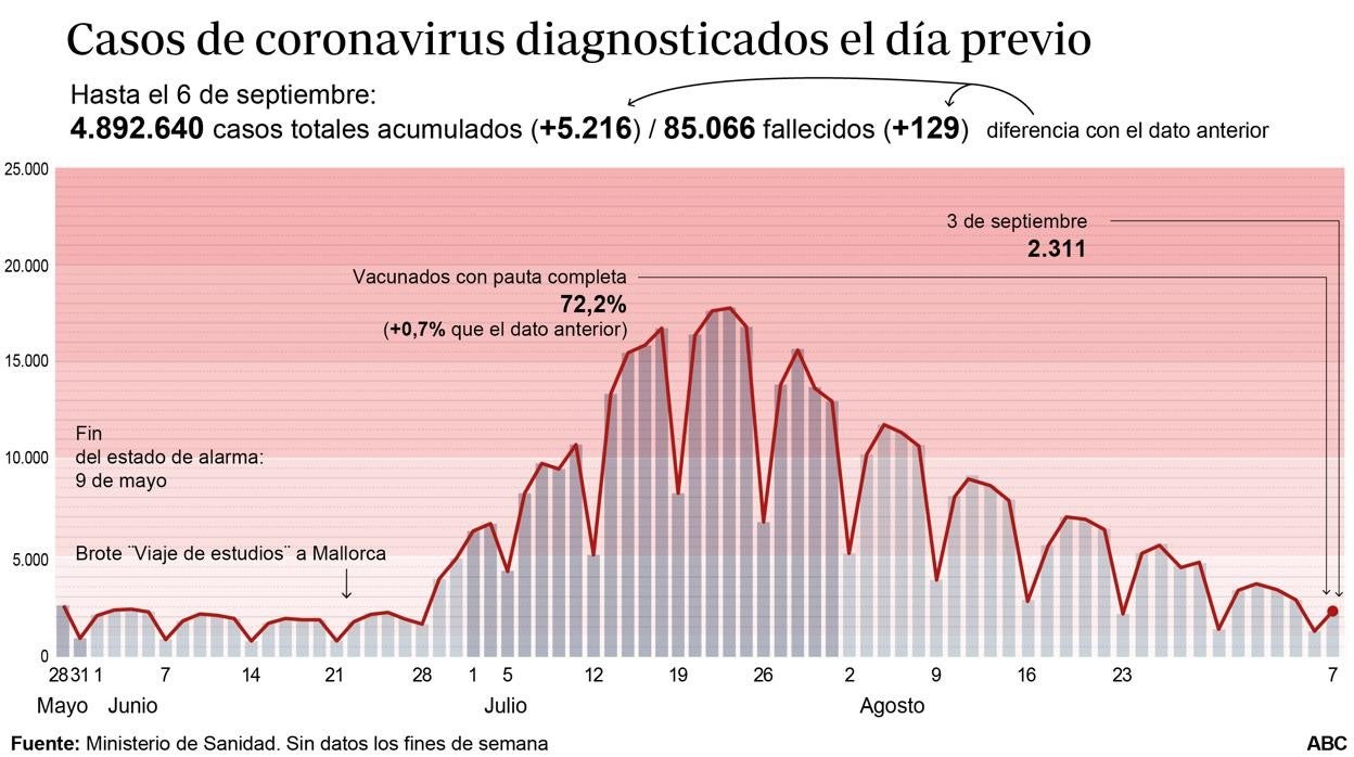 Gráfico que muestra la evolucción del virus en España