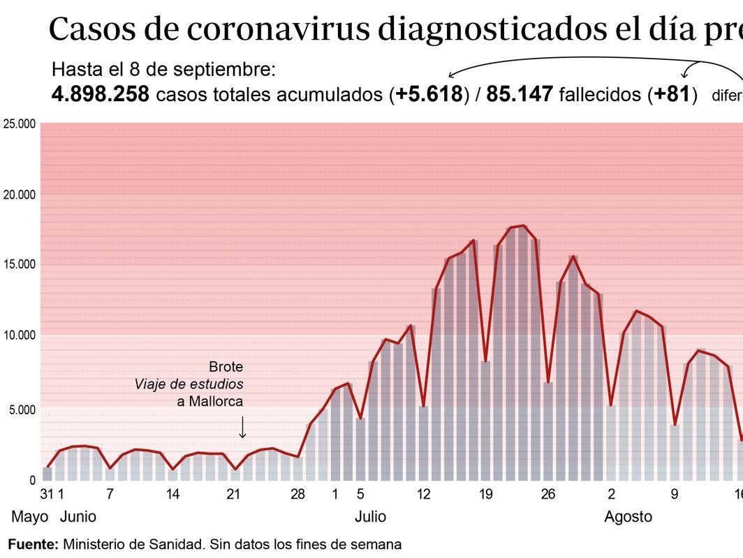 Gráfico que muestra la evolución del vcoronavirus en España