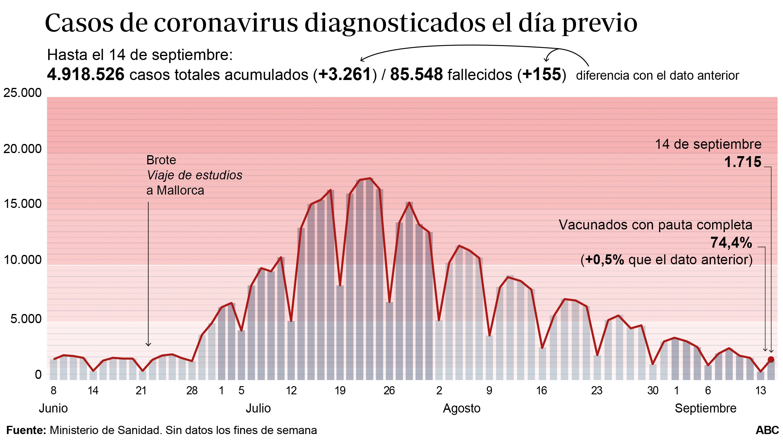 Sanidad notifica 155 muertes y la incidencia cae más de seis puntos