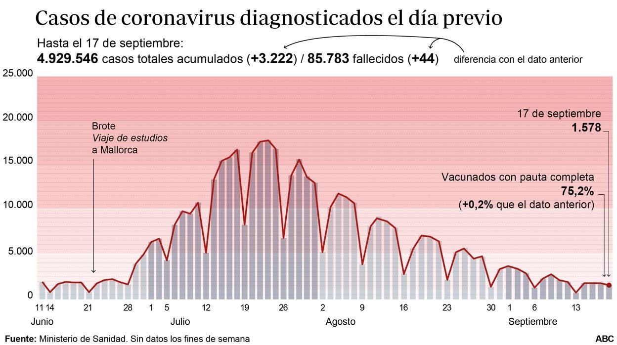 Evolución de contagios de coronavirus en España