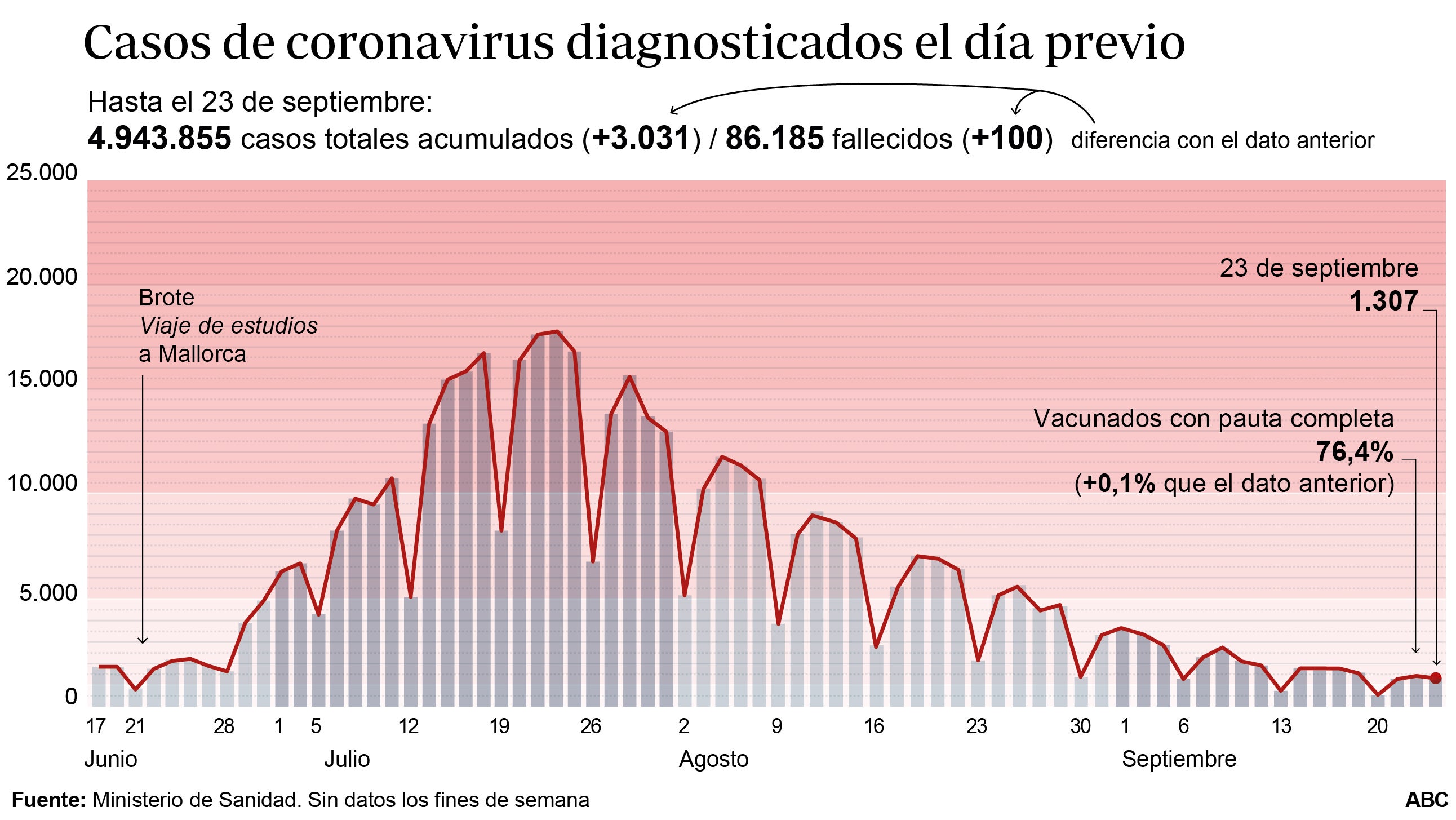 Sanidad notifica 100 muertes y 3.031 nuevos contagios
