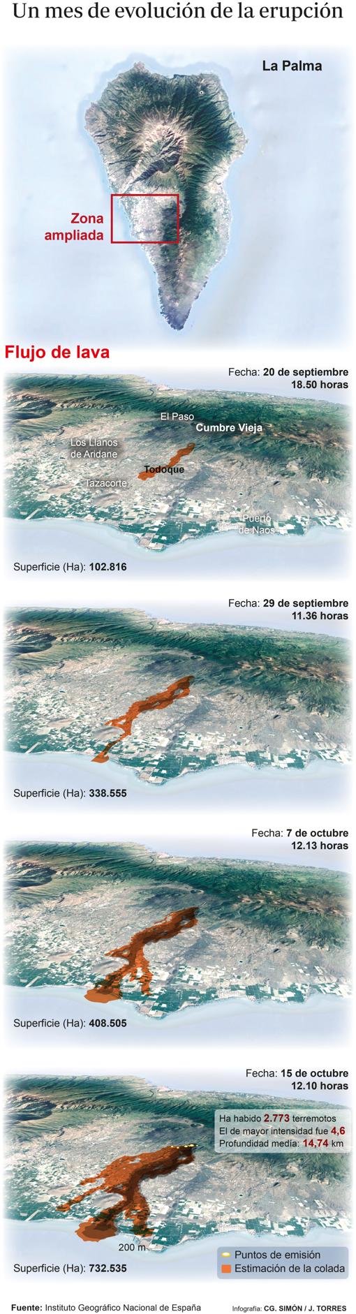 El volcán de La Palma continúa rugiendo un mes después y sin visos de apagarse