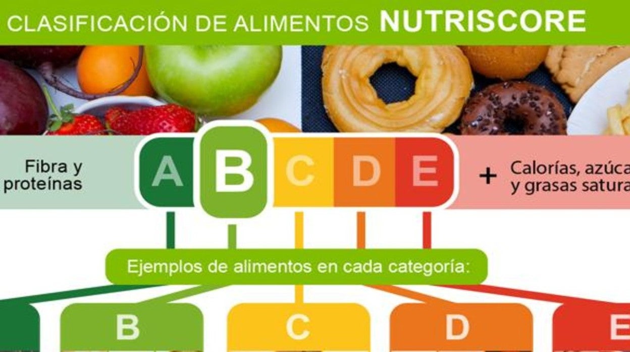 El sistema de semáforo de Nutriscore