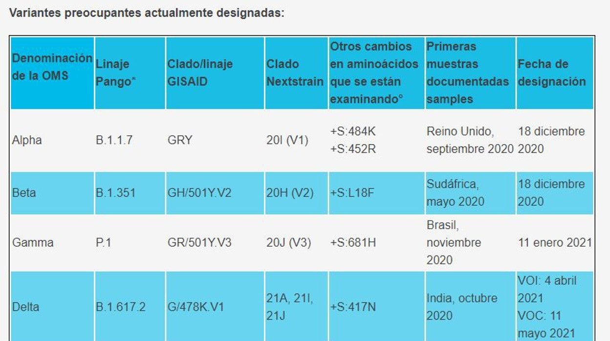 Cuadro informativo de la Organización Mundial de la Salud sobre todas las variantes del Covid-19 conocidas hasta ahora y estudiadas