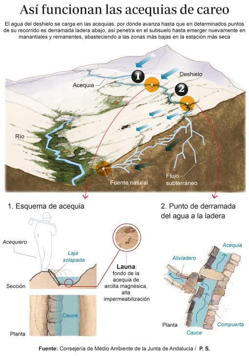 Ritos árabes para hacer de Sierra Nevada un vergel