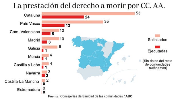 El sistema sanitario ha ejecutado al menos 50 eutanasias en seis meses