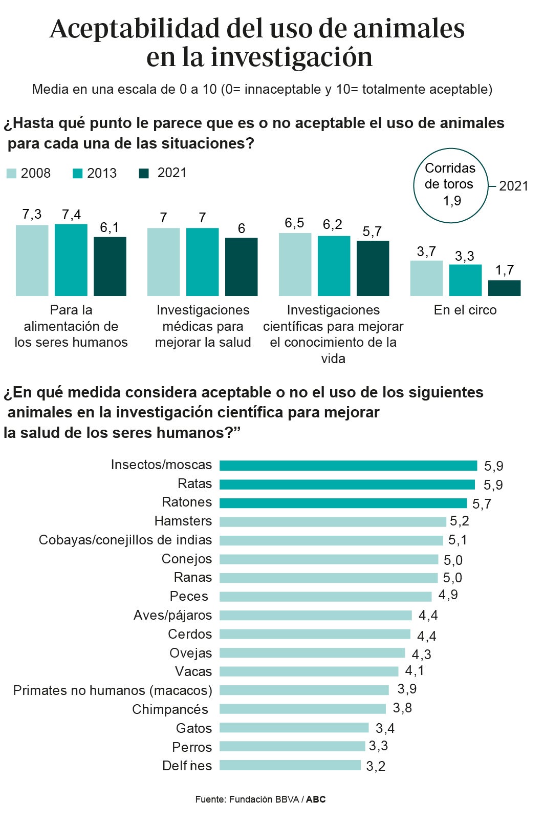 La gran mayoría de españoles creen que animales y humanos merecen la misma consideración moral