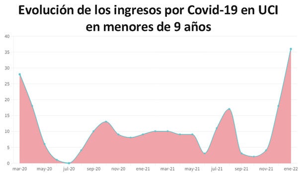 Enero: el mes con más niños contagiados, hospitalizados y en UCI de toda la pandemia