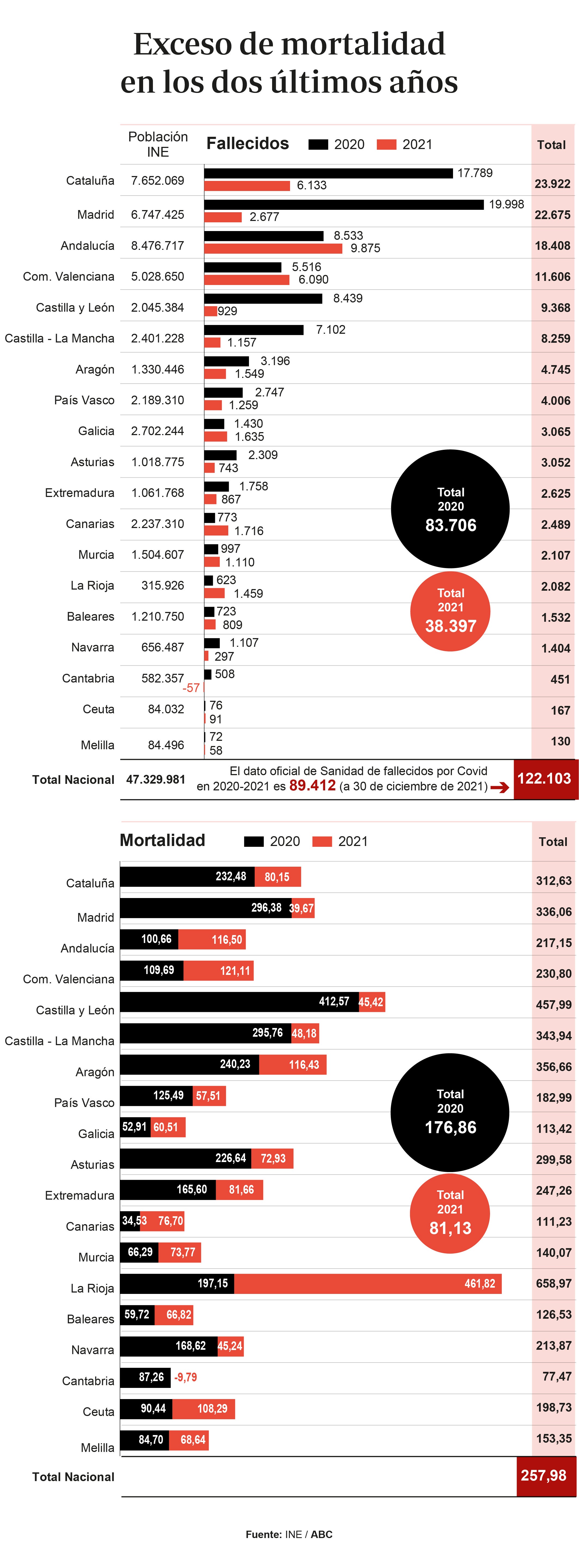 El exceso de mortalidad llegó a 122.000 en los dos últimos años