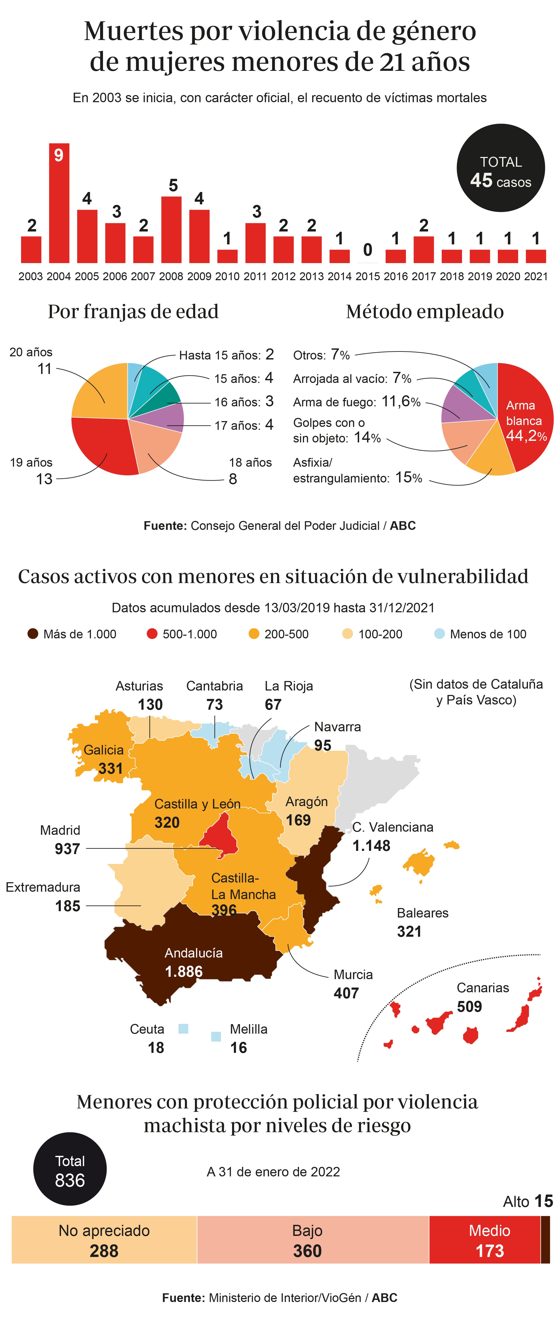 Con ‘escolta’ policial a los 15 años para evitar que tu exnovio te mate