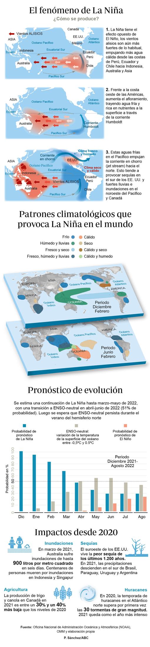 La Niña golpea medio mundo y alimenta la sequía en España