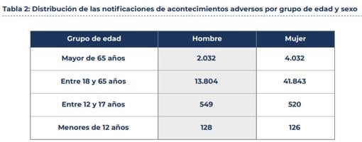 Los factores que explican por qué las mujeres notifican tres de cada cuatro efectos secundarios de las vacunas contra el Covid