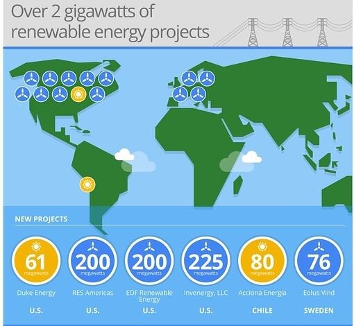 Energía renovable para impulsar internet