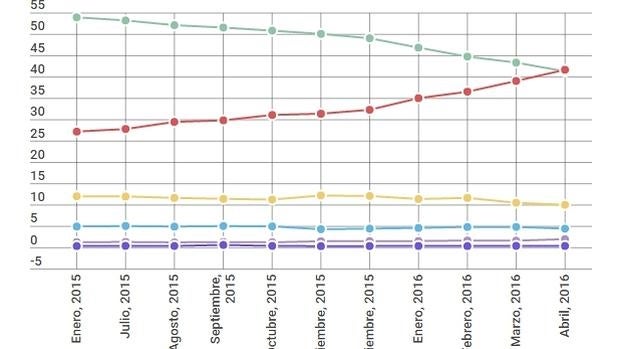 Google Chrome supera a Internet Explorer como el navegador más utilizado del mundo