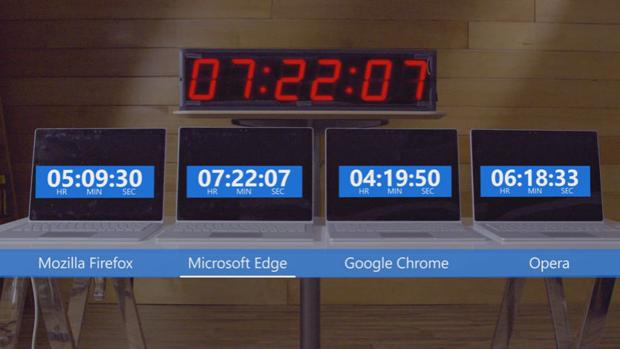 Microsoft lanza un «dardo» a Google: demuestra cómo Edge es mejor navegador que Chrome