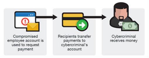 El multimillonario fraude de los correos electrónicos corporativos comprometidos