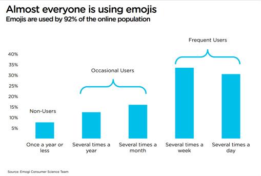 Uso de los «emojis»