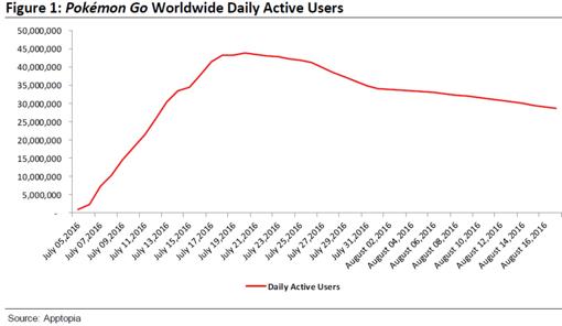 La burbuja de Pokémon GO comienza a desinflarse