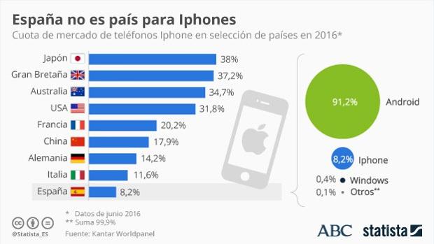¿Cambiará el iPhone 7 la apatía de los españoles hacia los iPhones?