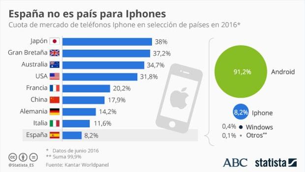 Este gráfico apunta la cuota de mercado del iPhone