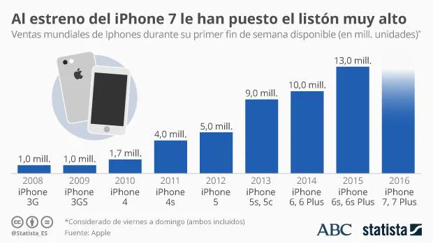 Apple: el iPhone 7 viene con el listón muy alto
