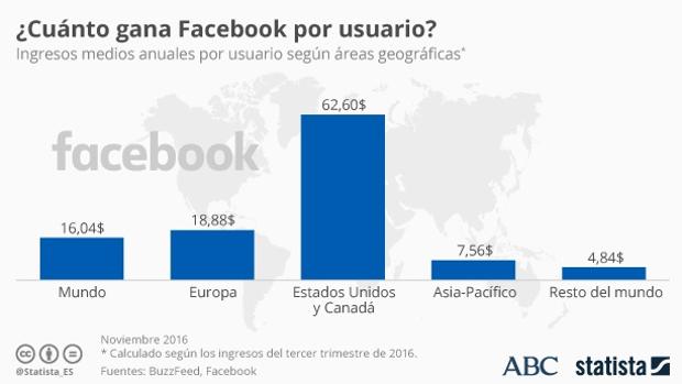 ¿Cuánto dinero le regalas a Facebook con tus datos?