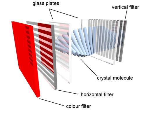 Así funciona un panel LCD