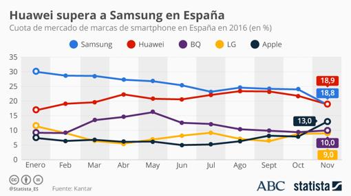 Terremoto móvil en España: Caída de Samsung, Huawei logra el trono de los «smartphones»