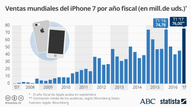 El iPhone 7, bajo la lupa de Apple para volver a ilusionar