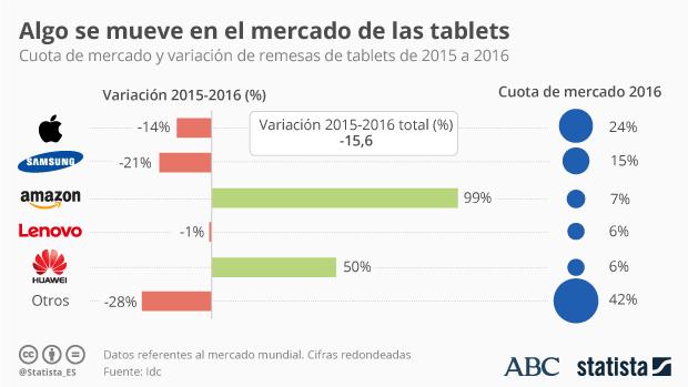 Cuota de mercado y variación de remesa de tabletas de 2015 a 2016