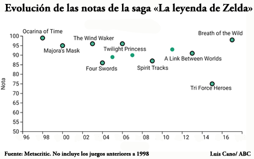La leyenda de Zelda, ¿la mejor saga de videojuegos de la historia?