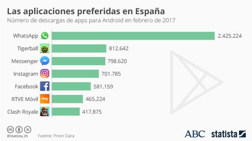 Estas son las «apps» que más triunfan en España