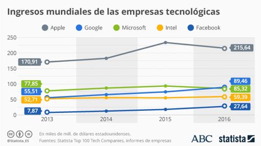 Multa récord a Google por monopolio con su comparador de precios online