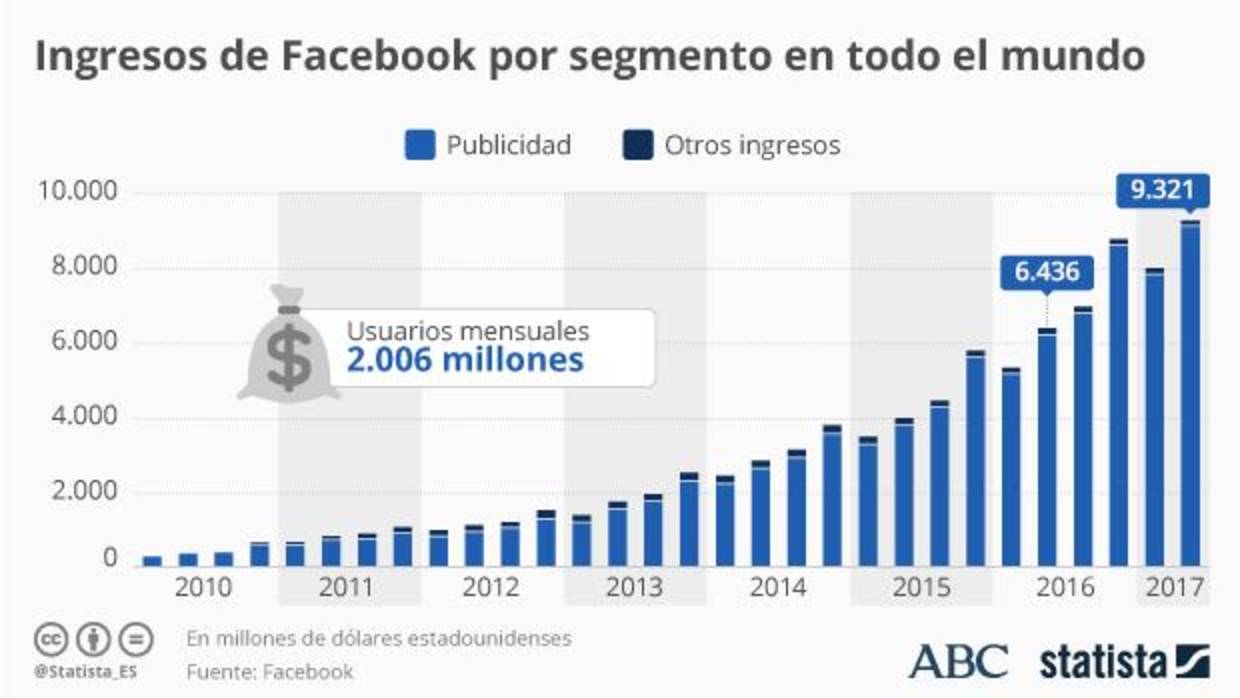 Ingresos de Facebook por segmento en todo el mundo