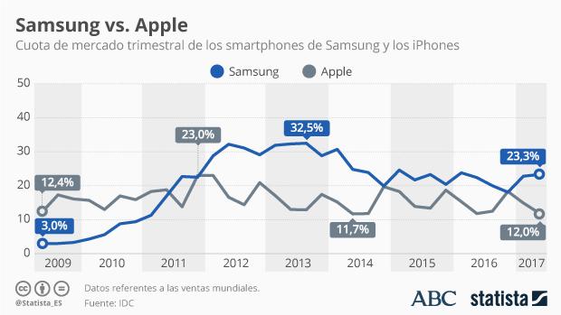 Galaxy Note 8: Samsung quiere poner el dedo sobre Apple