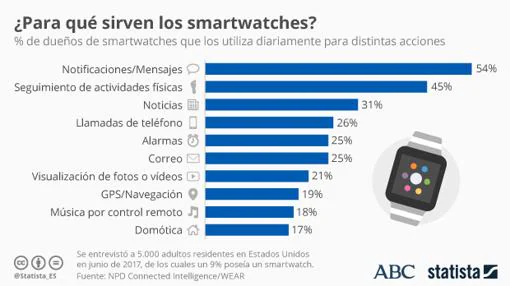 Usos de los smartwatches