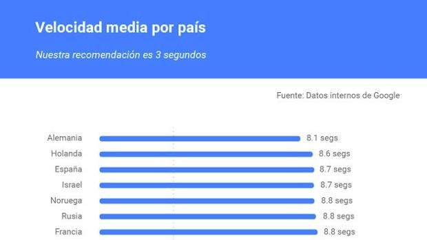 Google estrena funciones en Test My Site